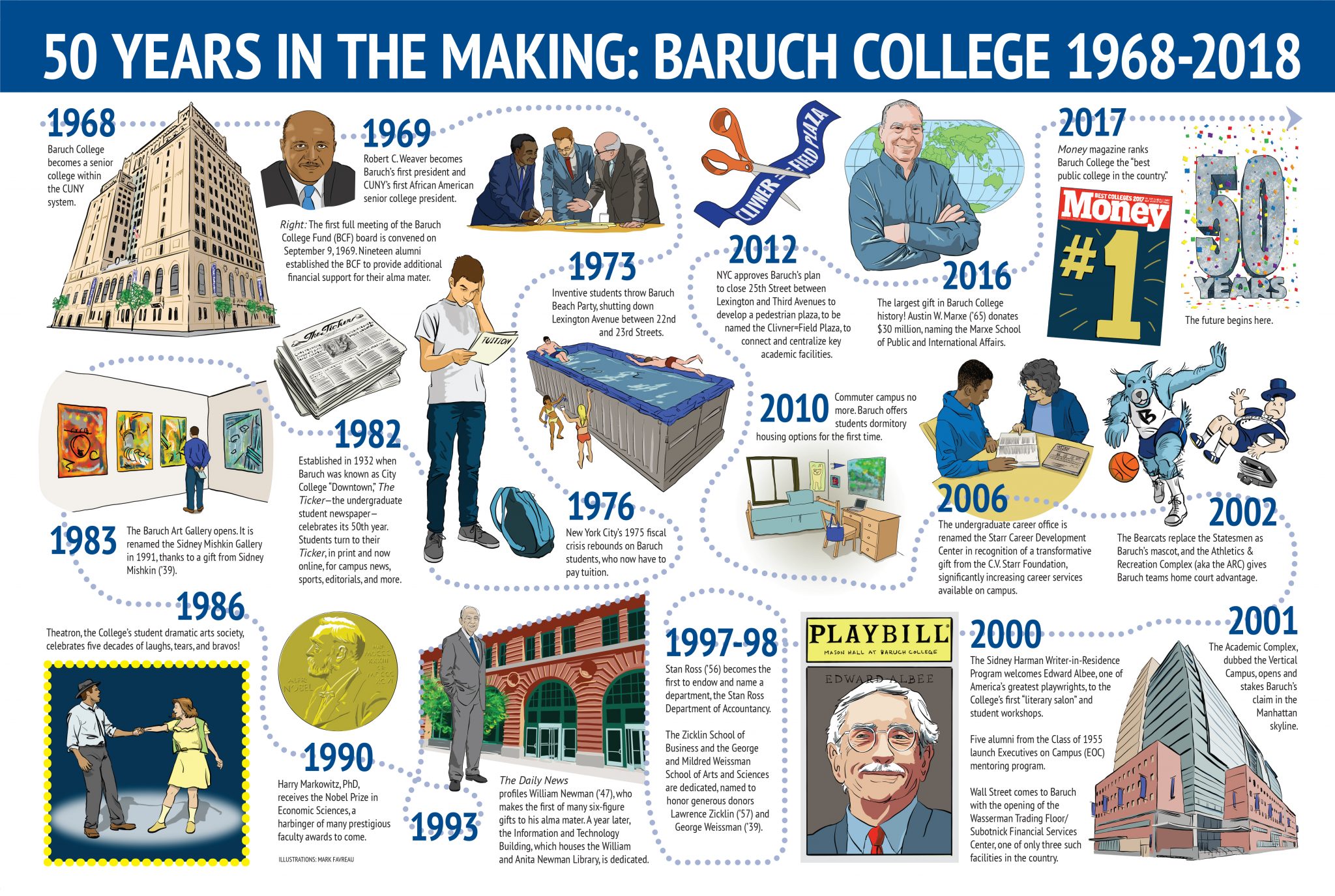 50 Years in the Making A Timeline of Baruch College 19682018 Baruch