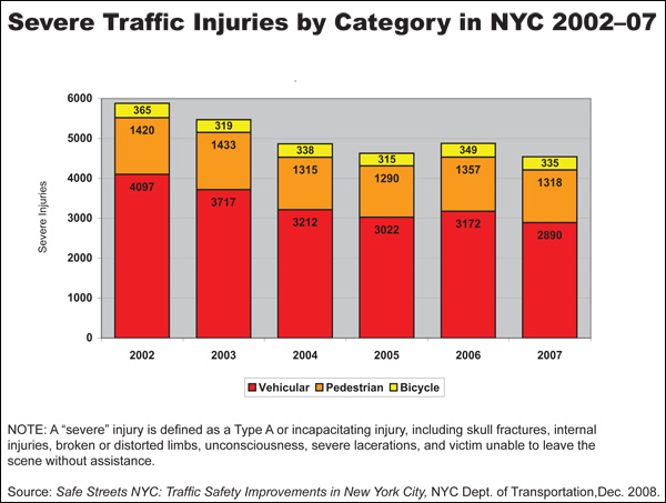 Severe traffic injuries by category