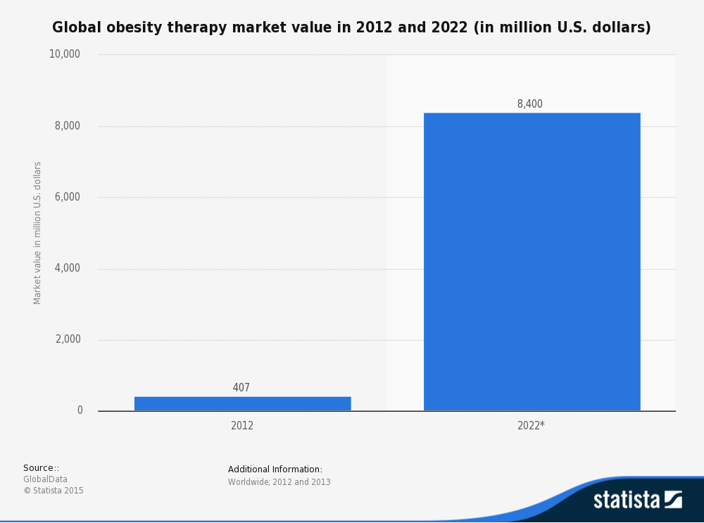 statistic_obesity therapy market