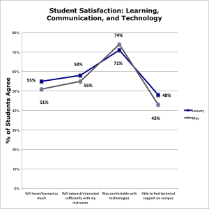 Line graph: Student Satisfaction with Learning, Communication, and Technology