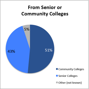 Pie chart. From Senior or Community colleges.