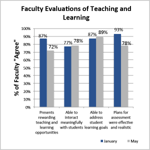 Bar graph. Faculty Evaluations of Teaching and Learning