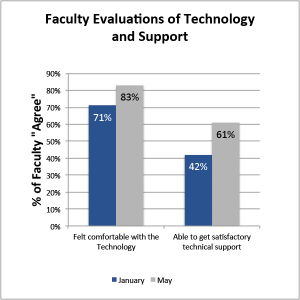 Bar graph. Faculty Evaluations of Technology and Support.