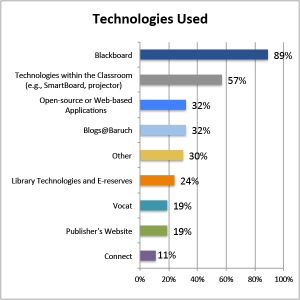 Bar chart. Technologies Used.