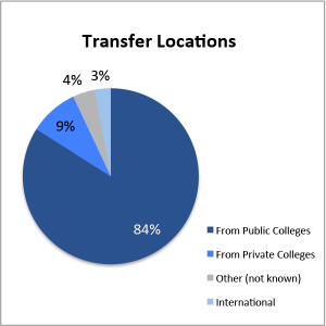 Pie chart. Transfer locations.