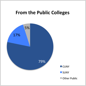 Pie chart. From the Public Colleges.