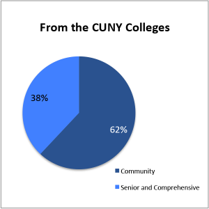 Pie chart. From the CUNY Colleges.