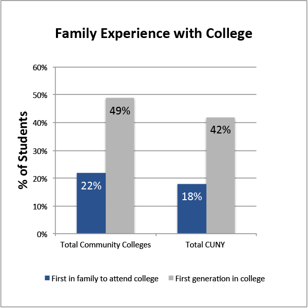 Bar graph. Family Experiences with College.