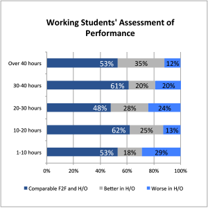 Bar Graph. Working Students' Assessment of Performance.