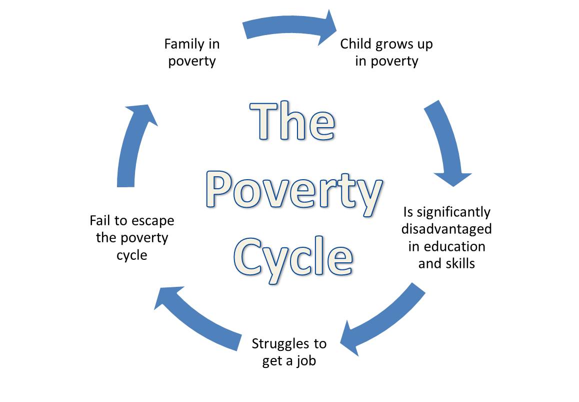 think-about-the-poverty-cycle-really-hard-matt-bruenig-dot-com