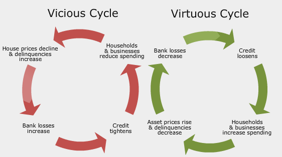 Cycle use перевод. Vicious Cycle. Тег Cycle. Virtuous Cycle. Vicious Cycle an Virtuous Cycle of economy agents.