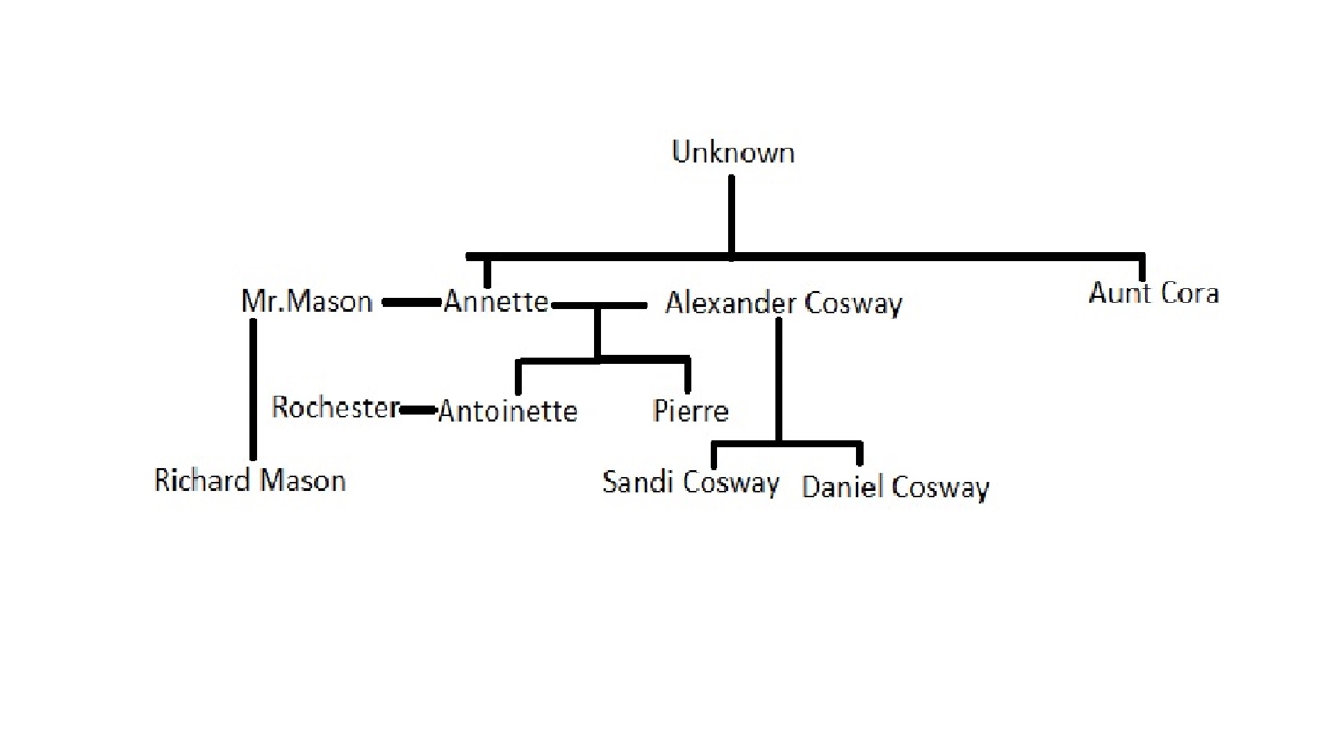 Family Tree | Wide Sargasso Sea